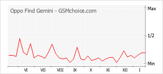 Diagramm der Poplularitätveränderungen von Oppo Find Gemini