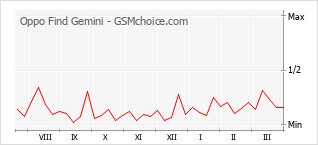 Popularity chart of Oppo Find Gemini