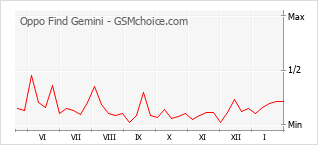 Gráfico de los cambios de popularidad Oppo Find Gemini
