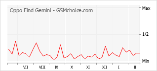 Le graphique de popularité de Oppo Find Gemini