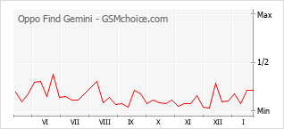 Grafico di modifiche della popolarità del telefono cellulare Oppo Find Gemini