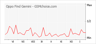 Populariteit van de telefoon: diagram Oppo Find Gemini