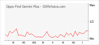 Popularity chart of Oppo Find Gemini Plus