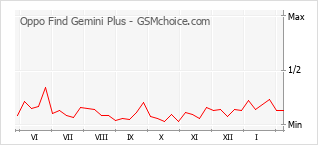 Le graphique de popularité de Oppo Find Gemini Plus