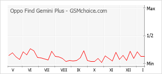 Populariteit van de telefoon: diagram Oppo Find Gemini Plus