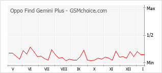 Traçar mudanças de populariedade do telemóvel Oppo Find Gemini Plus