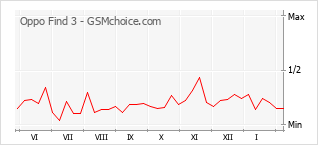 Gráfico de los cambios de popularidad Oppo Find 3