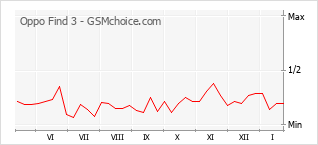 Grafico di modifiche della popolarità del telefono cellulare Oppo Find 3