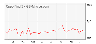 Populariteit van de telefoon: diagram Oppo Find 3