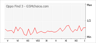 Traçar mudanças de populariedade do telemóvel Oppo Find 3