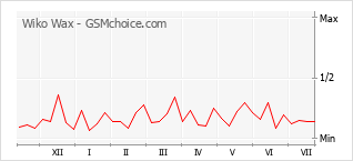 Gráfico de los cambios de popularidad Wiko Wax