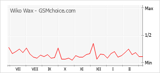 Populariteit van de telefoon: diagram Wiko Wax