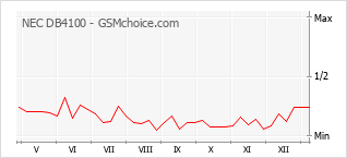 Popularity chart of NEC DB4100
