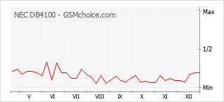 Grafico di modifiche della popolarità del telefono cellulare NEC DB4100