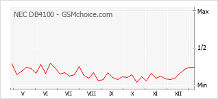 手機聲望改變圖表 NEC DB4100