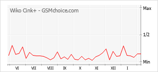Popularity chart of Wiko Cink+