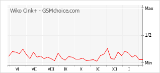 Le graphique de popularité de Wiko Cink+