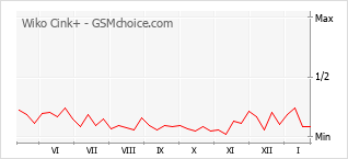 Grafico di modifiche della popolarità del telefono cellulare Wiko Cink+