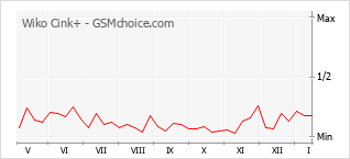 Traçar mudanças de populariedade do telemóvel Wiko Cink+