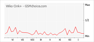 Диаграмма изменений популярности телефона Wiko Cink+