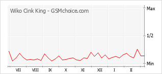 Gráfico de los cambios de popularidad Wiko Cink King