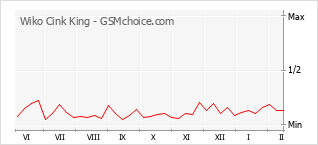 Grafico di modifiche della popolarità del telefono cellulare Wiko Cink King
