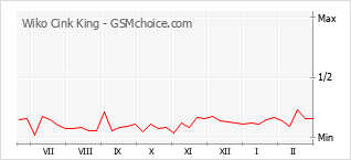 Populariteit van de telefoon: diagram Wiko Cink King