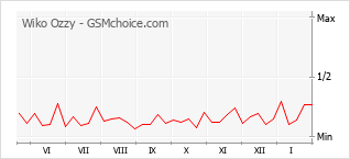 Diagramm der Poplularitätveränderungen von Wiko Ozzy