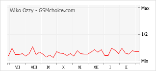Gráfico de los cambios de popularidad Wiko Ozzy