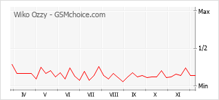 Grafico di modifiche della popolarità del telefono cellulare Wiko Ozzy