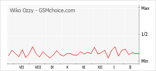 Traçar mudanças de populariedade do telemóvel Wiko Ozzy