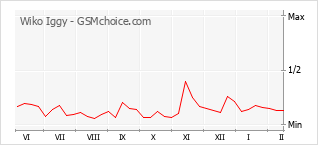 Diagramm der Poplularitätveränderungen von Wiko Iggy