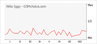 Gráfico de los cambios de popularidad Wiko Iggy