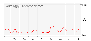 Grafico di modifiche della popolarità del telefono cellulare Wiko Iggy