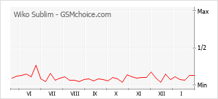 Gráfico de los cambios de popularidad Wiko Sublim