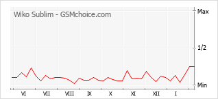 Диаграмма изменений популярности телефона Wiko Sublim
