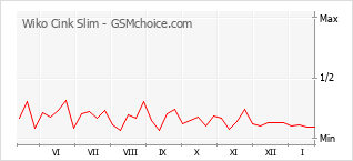 Gráfico de los cambios de popularidad Wiko Cink Slim
