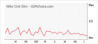 Grafico di modifiche della popolarità del telefono cellulare Wiko Cink Slim