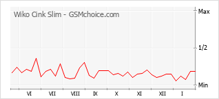 Диаграмма изменений популярности телефона Wiko Cink Slim
