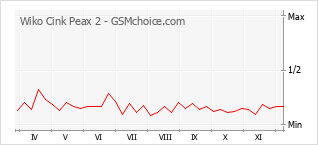 Gráfico de los cambios de popularidad Wiko Cink Peax 2