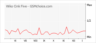 Gráfico de los cambios de popularidad Wiko Cink Five