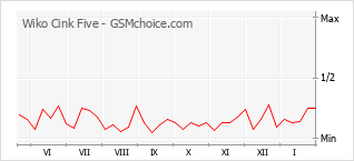 Le graphique de popularité de Wiko Cink Five