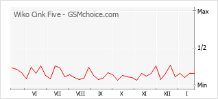 Диаграмма изменений популярности телефона Wiko Cink Five