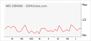 Gráfico de los cambios de popularidad NEC DB4000