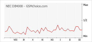 Le graphique de popularité de NEC DB4000