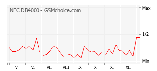 Grafico di modifiche della popolarità del telefono cellulare NEC DB4000