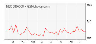 Populariteit van de telefoon: diagram NEC DB4000