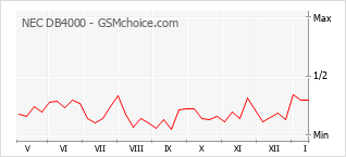 Диаграмма изменений популярности телефона NEC DB4000