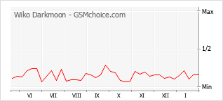 Diagramm der Poplularitätveränderungen von Wiko Darkmoon