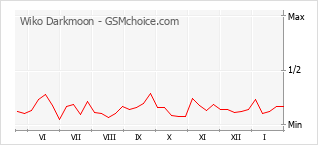 Gráfico de los cambios de popularidad Wiko Darkmoon